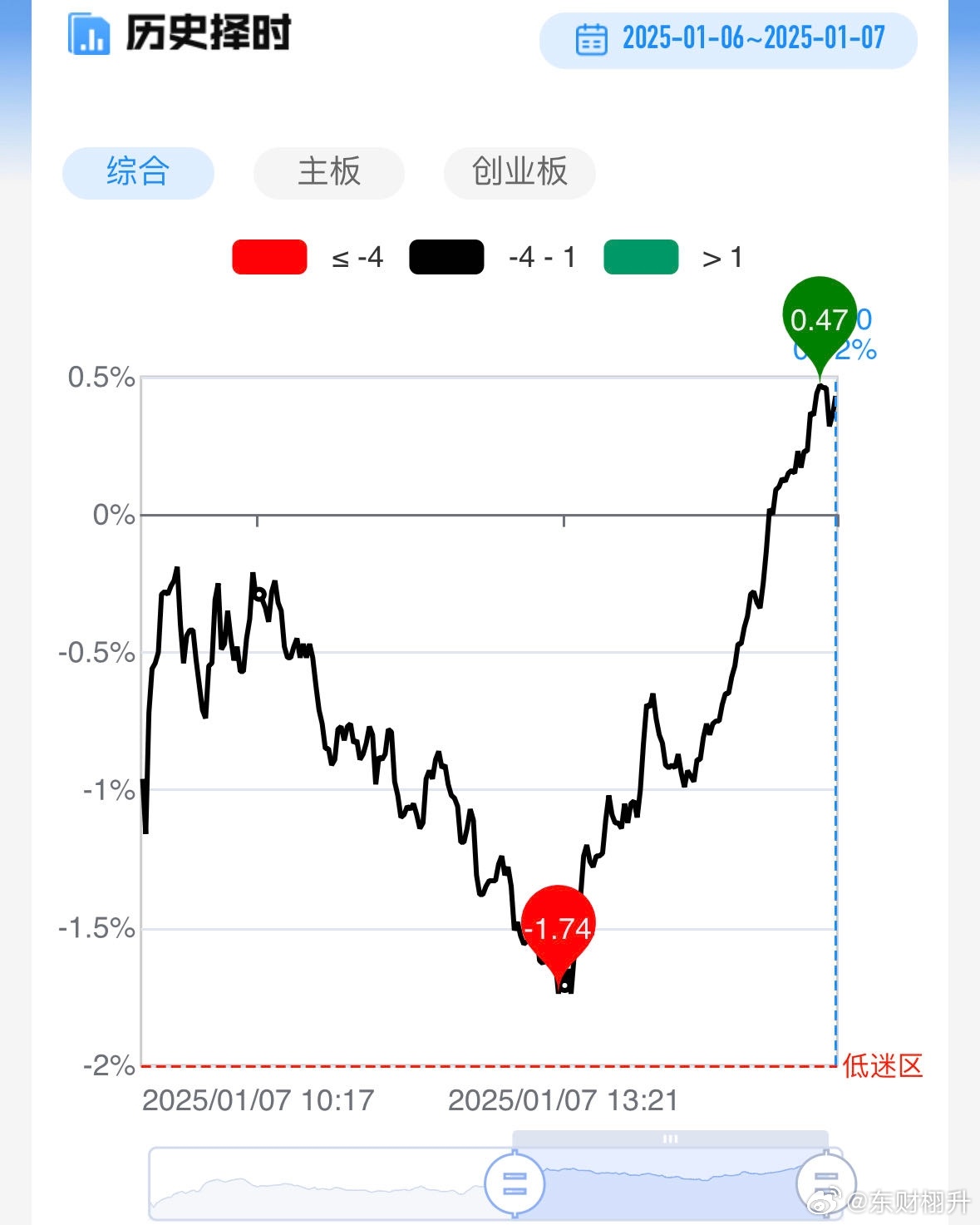 沪指午后强势反弹，震荡走高涨幅超2%