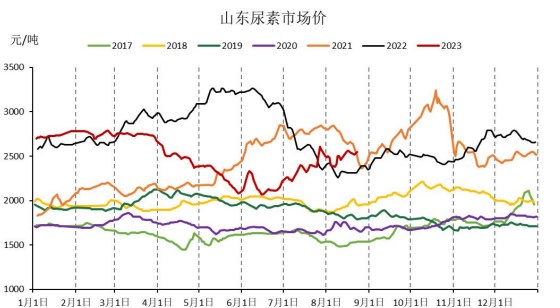 华泰期货观察：预收订单激增，尿素库存显著下滑