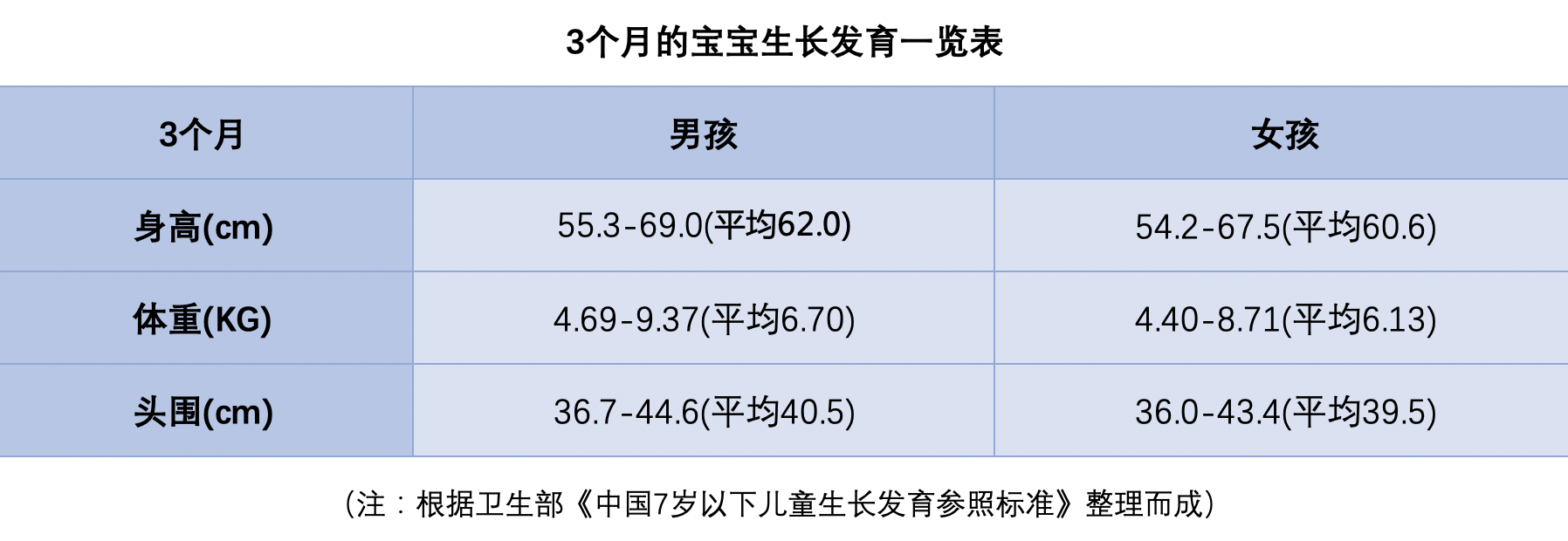 三个月男宝宝发育指标详解