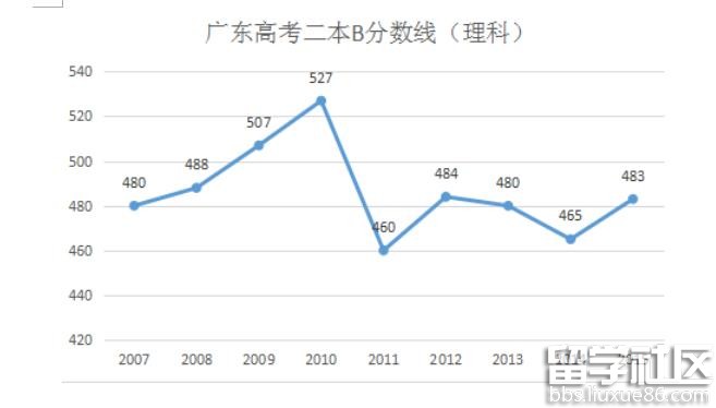 广东省高考二本，探索与机遇