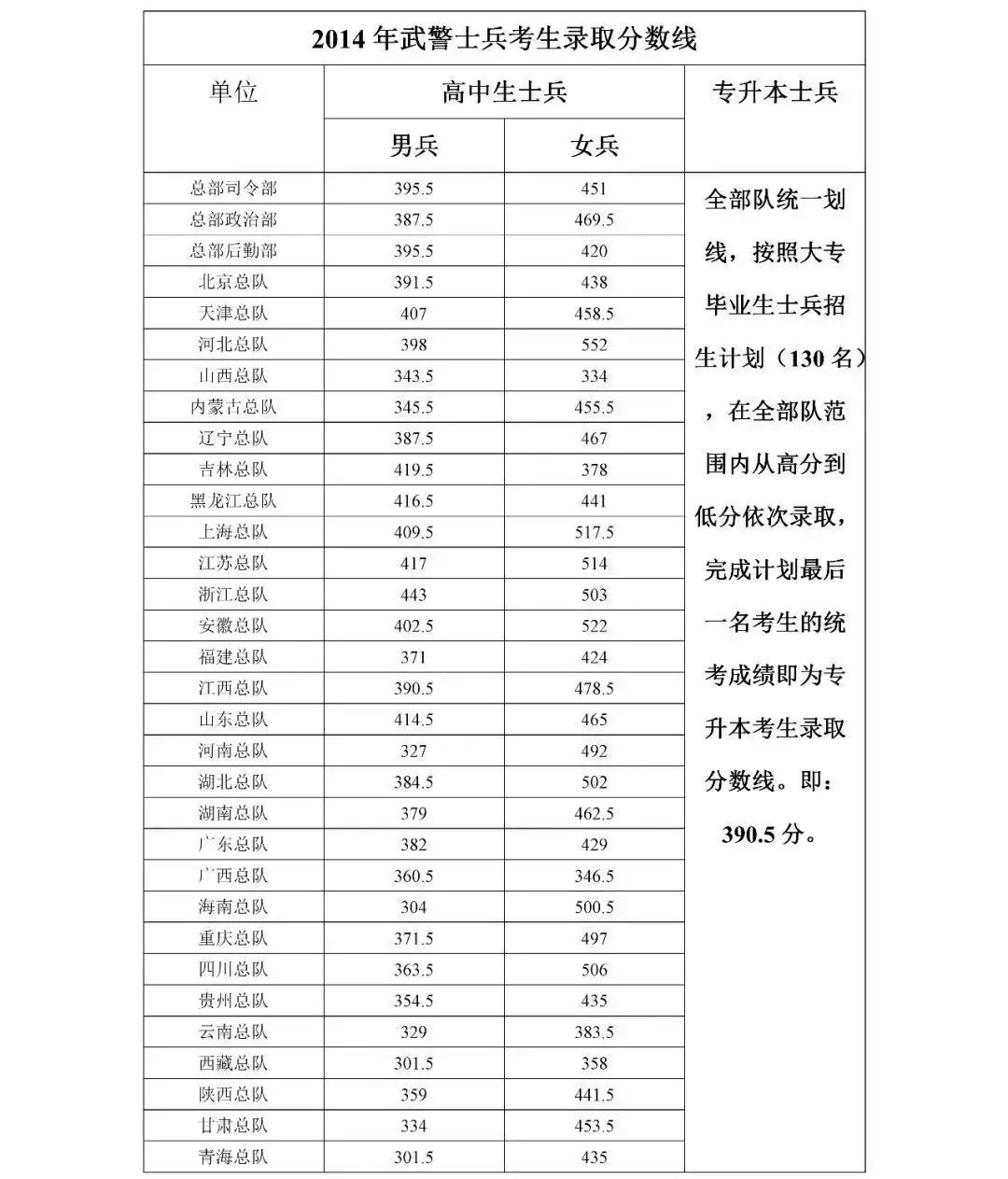 广东省士兵考军校提档线解析