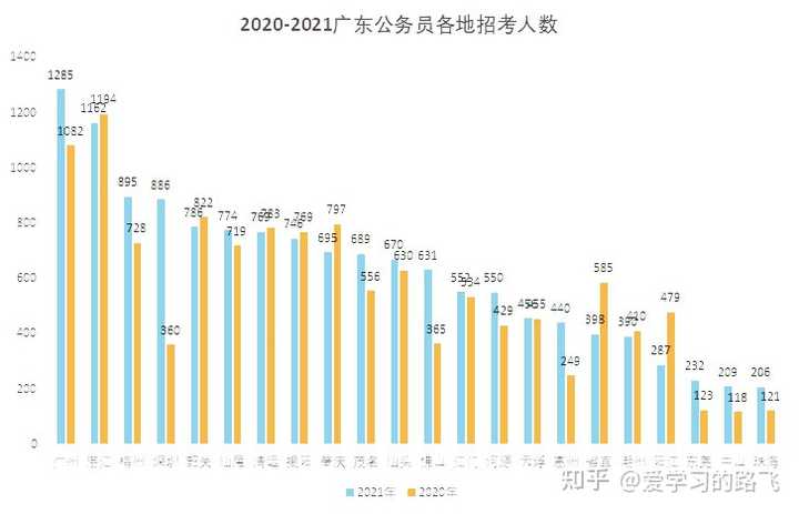 广东省部分公民工资现状及其影响因素分析