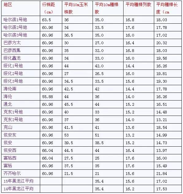 广东省玉米调研报告