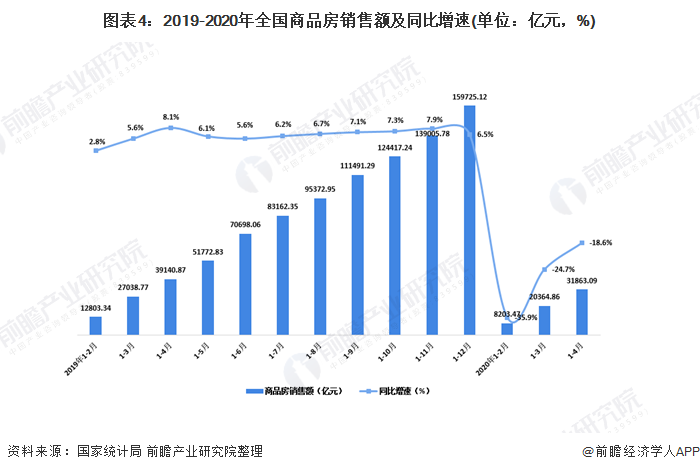 中国房产走势分析