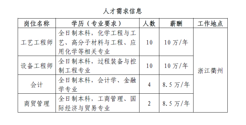 广东化工制造有限公司招聘启事