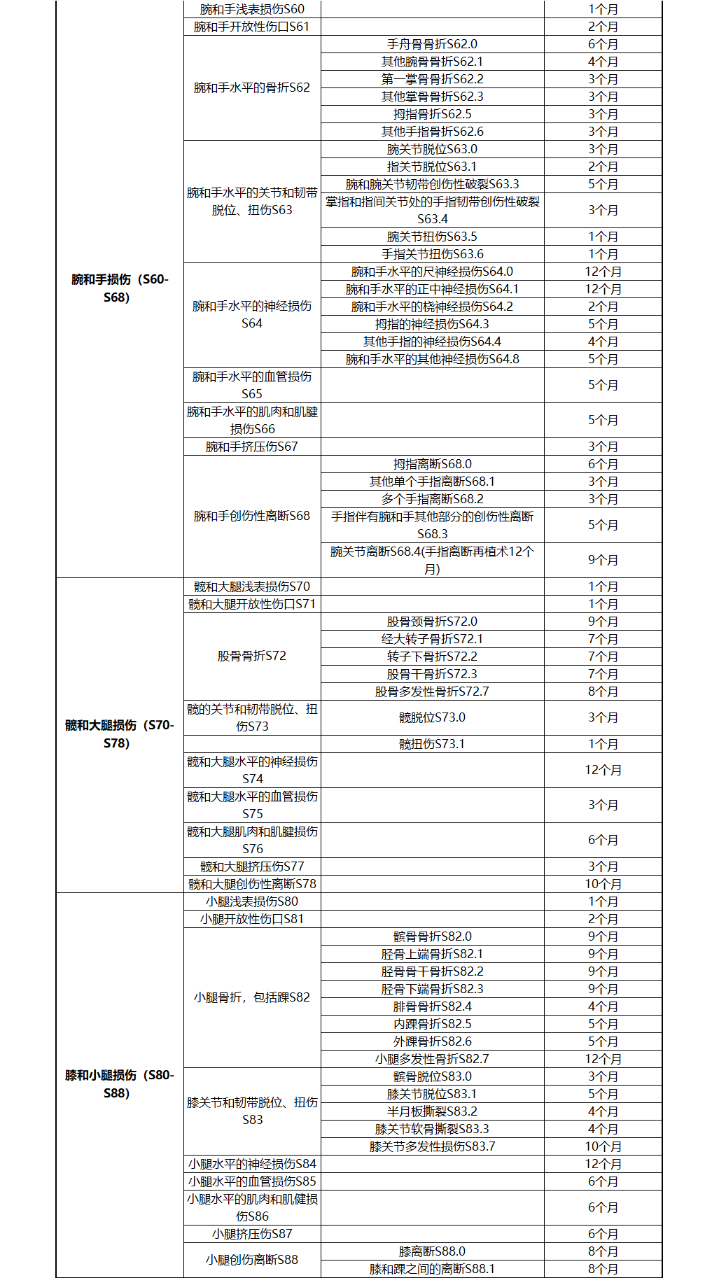 广东省停工留薪期目录详解