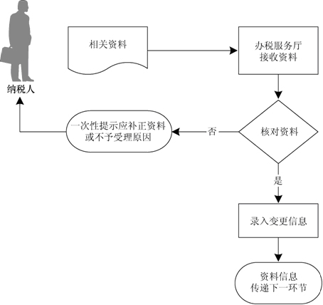 广东省变更税务登记流程详解