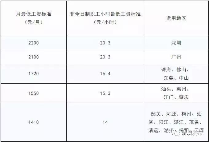 广东省考评员工资报酬现状及展望