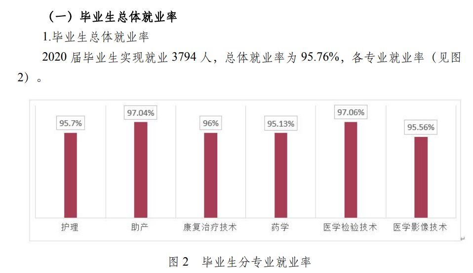 广东省护理专业就业调查