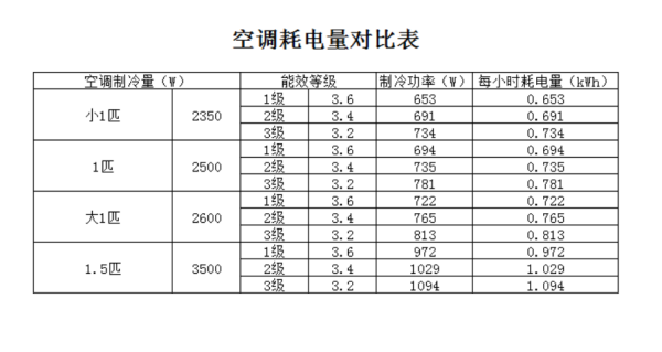 一个月空调电费多少？详解费用因素与计算方法