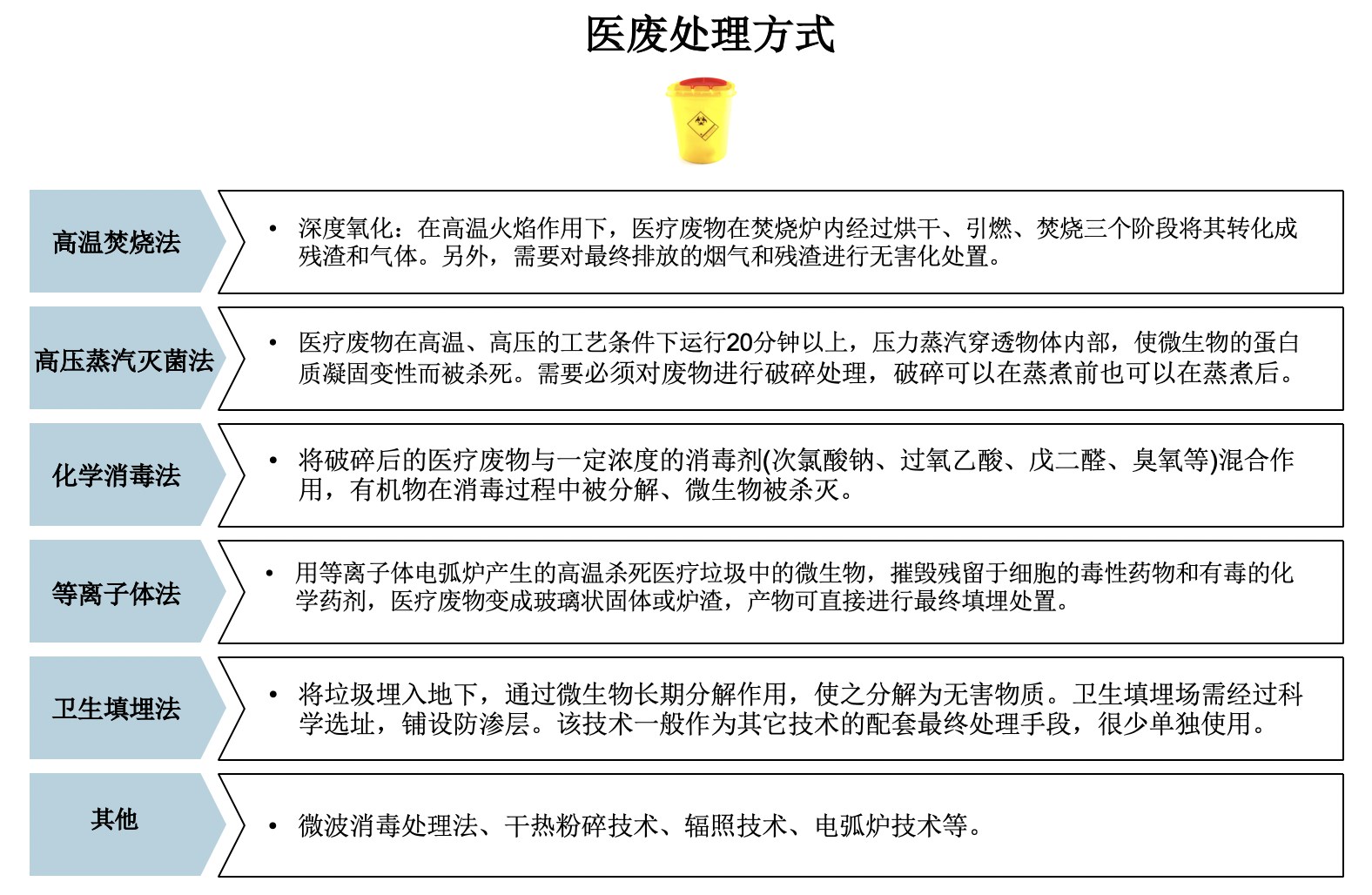 广东省医用废物处理研究与实践