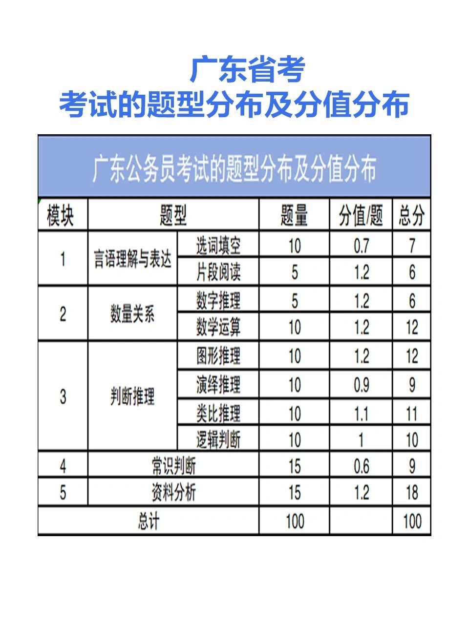 广东省公务员省考真题分析与探讨