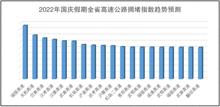 广东省国庆期间高速公路交通状况分析