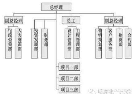 房产组织架构，构建高效、协同的房地产企业管理体系