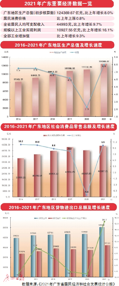 广东省DGP 2021，经济繁荣的新篇章