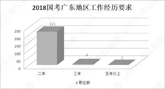 国家公务员考试广东省的相关情况分析