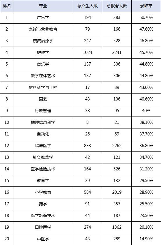 广东省康复专升本，助力康复事业，开启人生新篇章