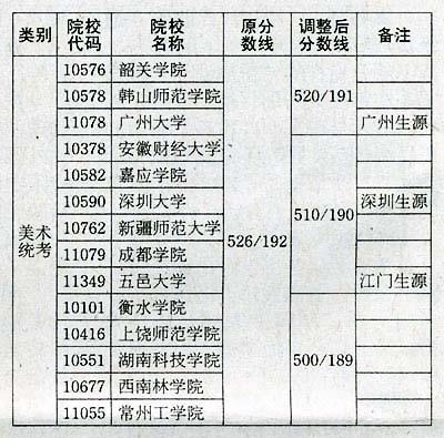 广东省二本院校代码及其重要性