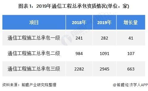 江苏高科技通信工程现价，行业现状与发展趋势分析