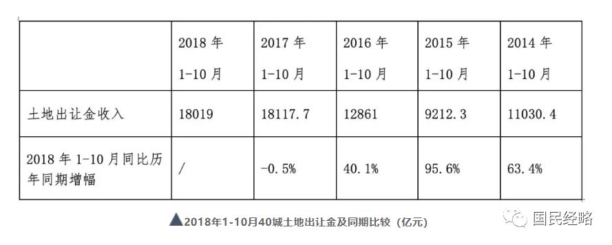 广东省土地出让金的现状与发展趋势