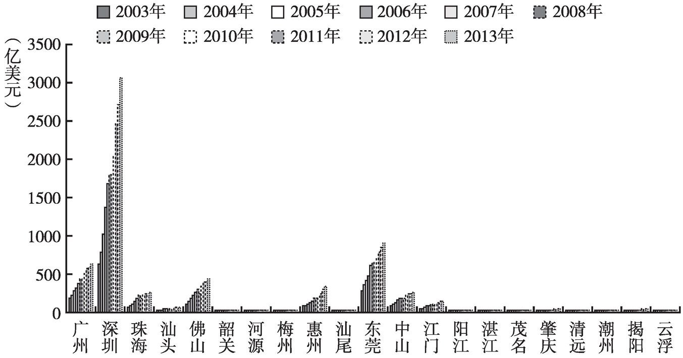 广东省进出口在变革中蓬勃发展——以2013年为观察点