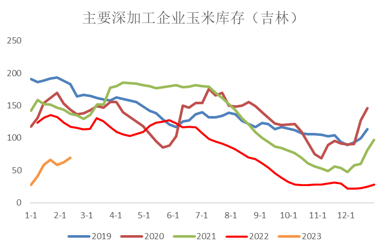 广东省玉米调研报告