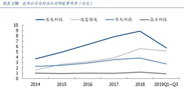 江苏长电科技，探索前沿科技，引领行业未来（3265视角）